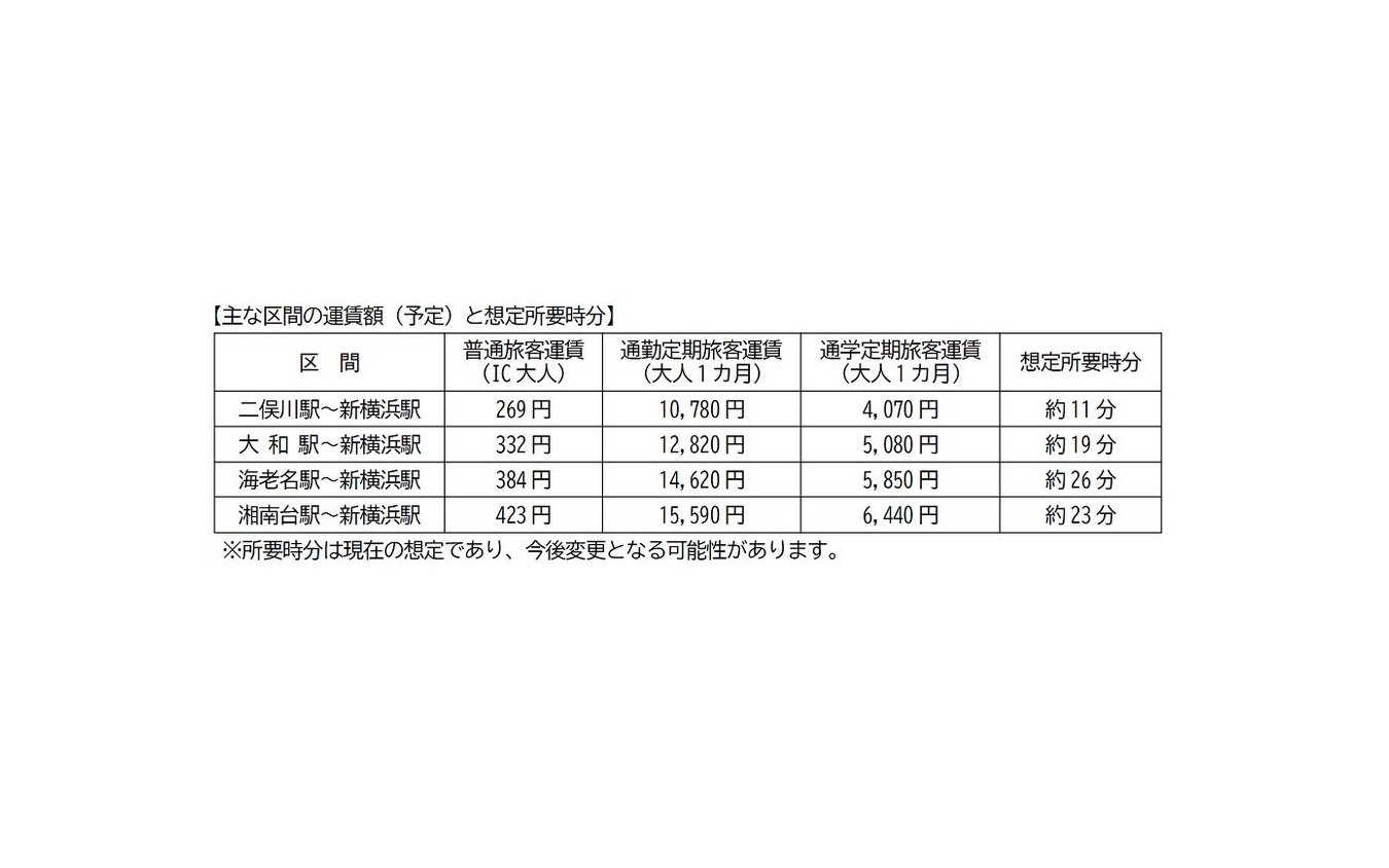 相鉄線内主要駅と新横浜までの運賃と想定所要時間。