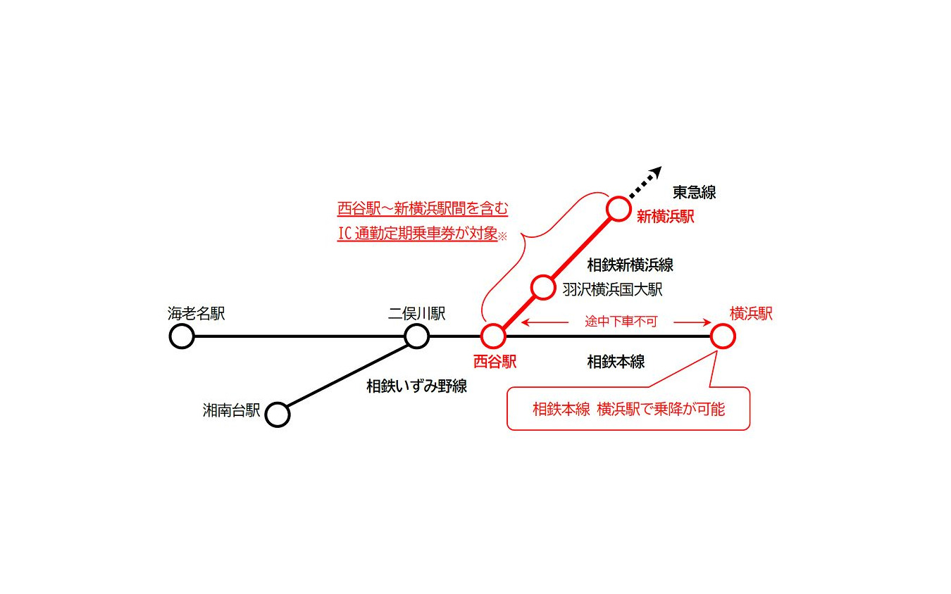 横浜駅で乗降できる相鉄の新たな定期券サービスの概要。