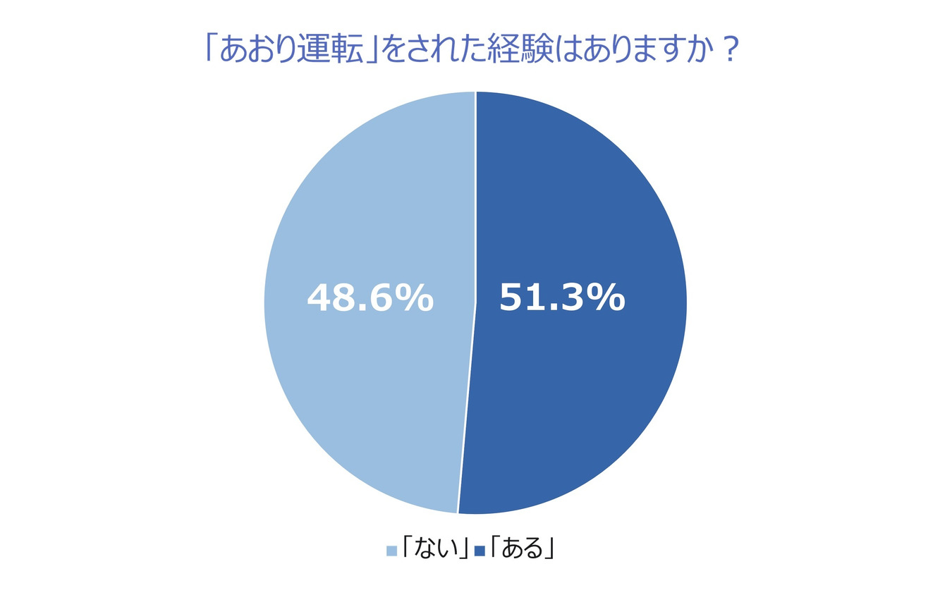 あおり運転をされた経験はありますか？