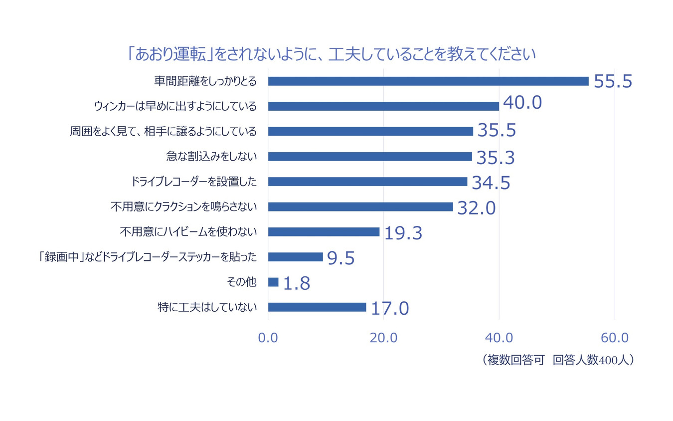 あおり運転をされないようにしている工夫