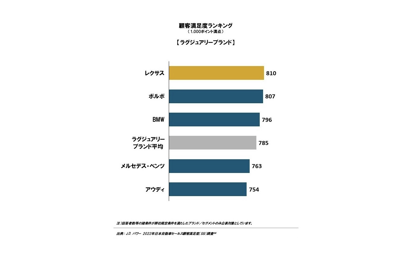 022年 日本自動車セールス顧客満足度調査 総合満足度ランキング：ラグジュアリーブランド