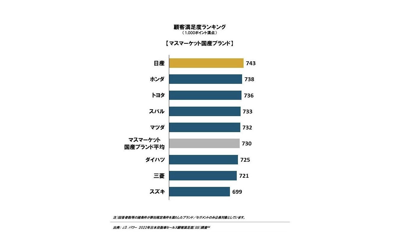 022年 日本自動車セールス顧客満足度調査 総合満足度ランキング：マスマーケット国産ブランド