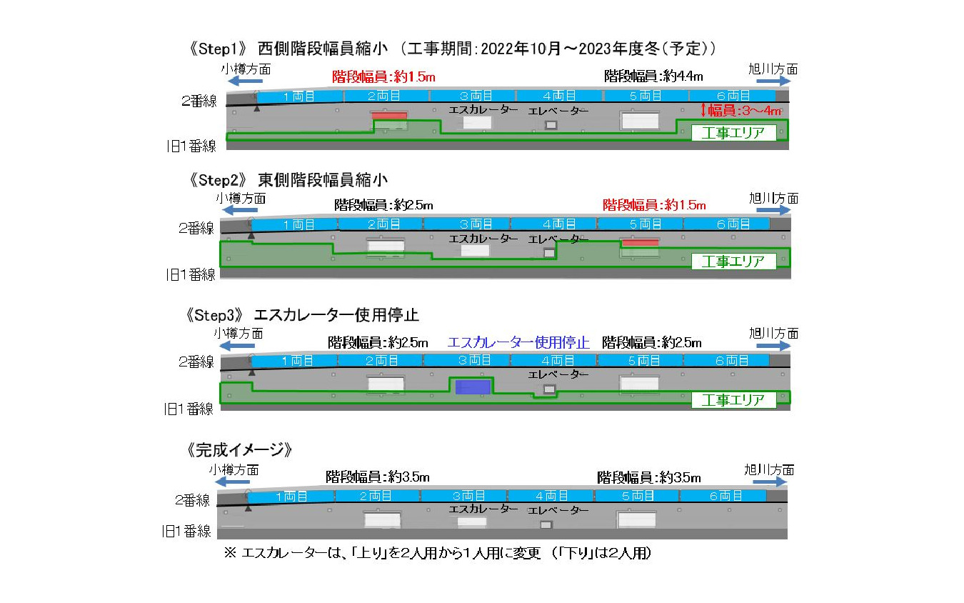 1・2番線ホームの幅員縮小は、1番線側に新幹線高架橋の構築空間を生み出すために行なわれ、残る2番線ホームが段階的に縮小される。