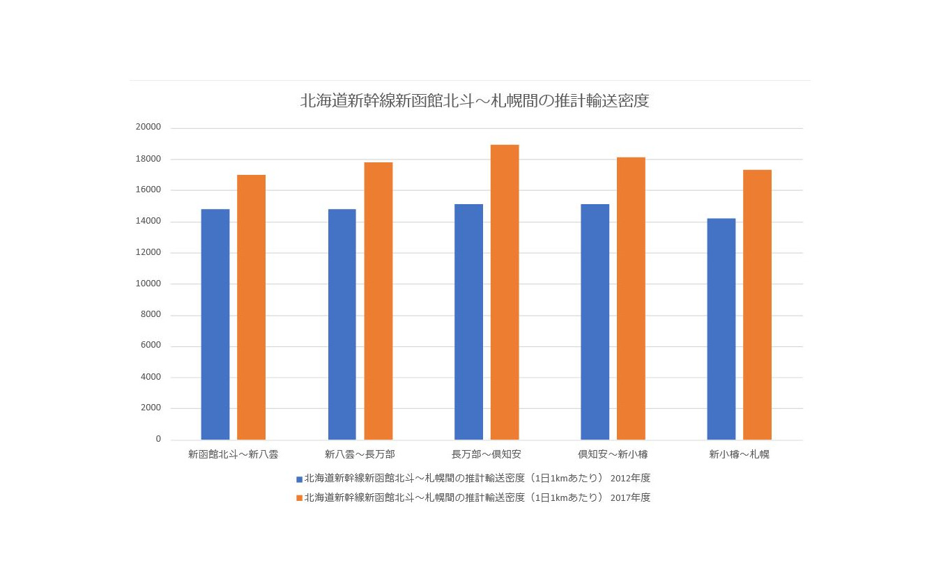 参議院の答弁書を基に作成した北海道新幹線の輸送密度比較（2012年度、2017年度）。札幌に近い新小樽～札幌間が最も低いが、小樽～札幌間は在来線が存続する上、新小樽駅が中心部から離れていることもあり、区間利用者が限られると見込まれたのだろうか。逆に長万部～倶知安間は一番高いが、ニセコを中心とした観光需要が見込まれることを物語っているようだ。
