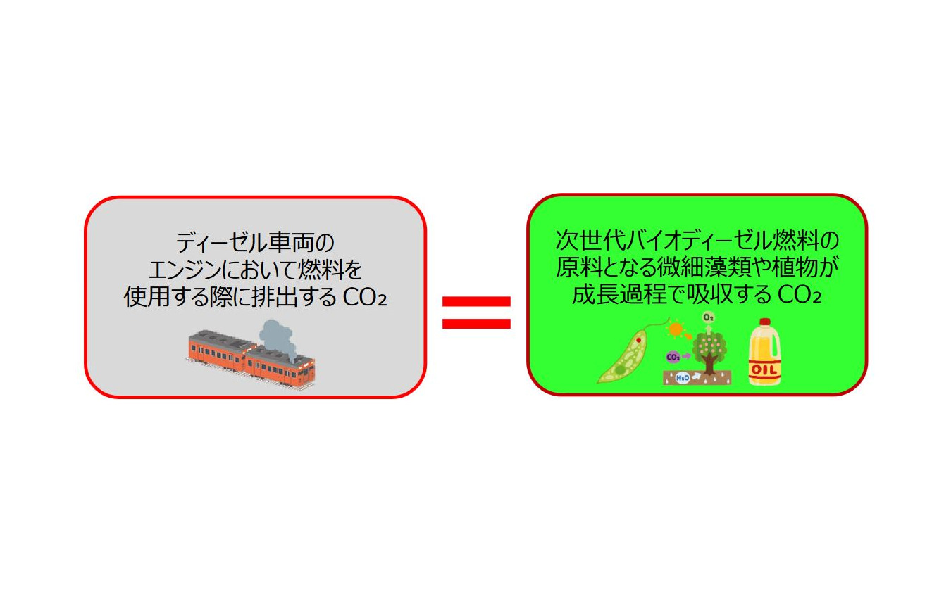 次世代バイオディーゼル燃料は、成分や二酸化炭素(C02)排出量が従来の軽油とほぼ同等であるものの、原料となる微細藻類や植物が成長過程での光合成により吸収するCO2と排出時のCO2が相殺されるため、CO2排出量が実質的にゼロと見做されるという。