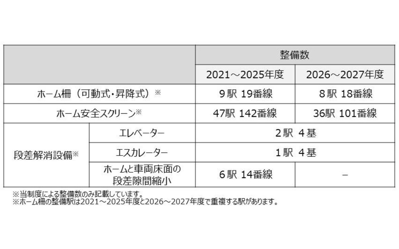 2027年度までのJR西日本バリアフリー整備計画。