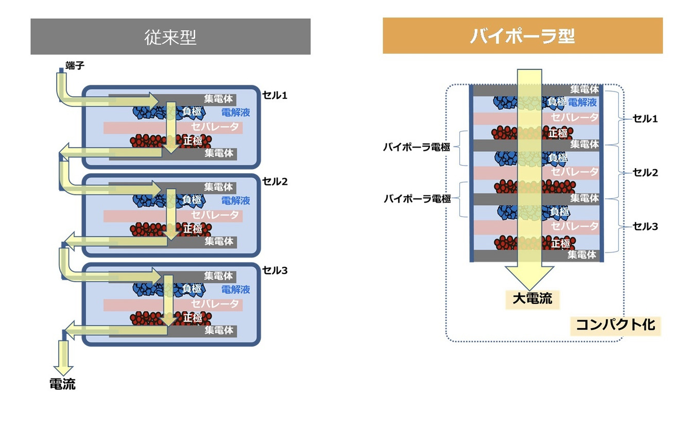 ニッケル水素電池 「バイポーラ型」と「従来型」の構造比較