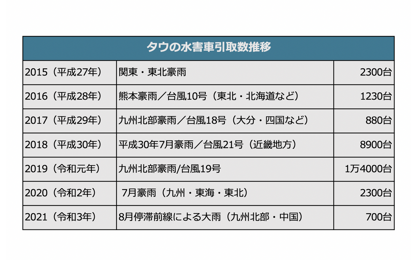 タウの水害車引取推移数(直近7年)