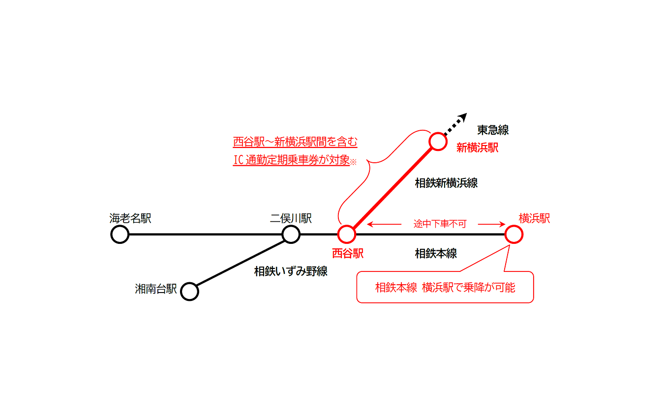 「YOKOHAMAどっちも定期」の概要。相鉄本線・上星川～平沼橋間発着の定期でも、有効区間に西谷～新横浜間が含まれていれば、逆方向となる横浜駅で乗降できる。