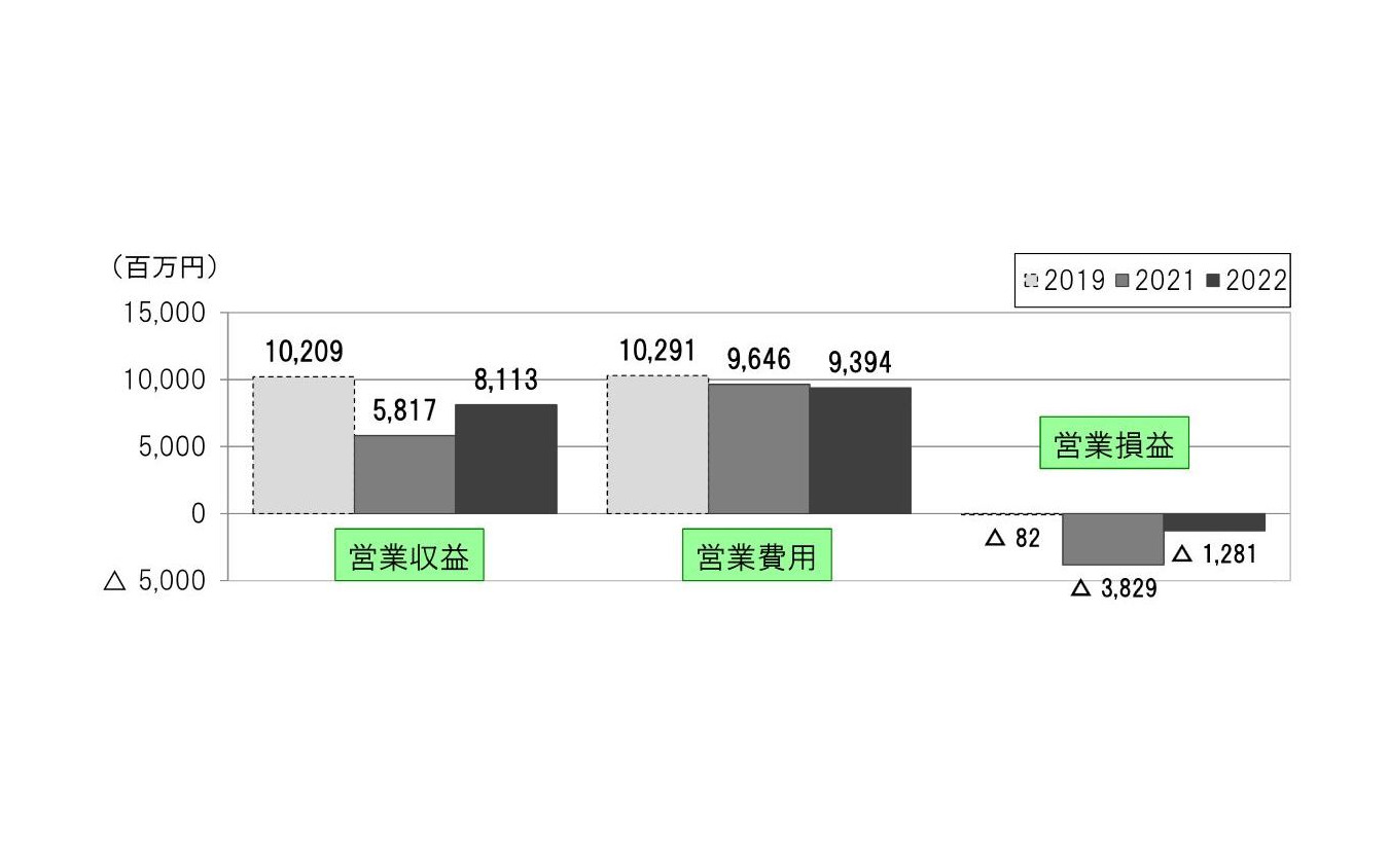 札幌圏における収支の推移。2022年度第1四半期では動力費が増加したが、減価償却費が減少。白石～苫小牧間を中心に運輸収入が22億9600万円増加した。