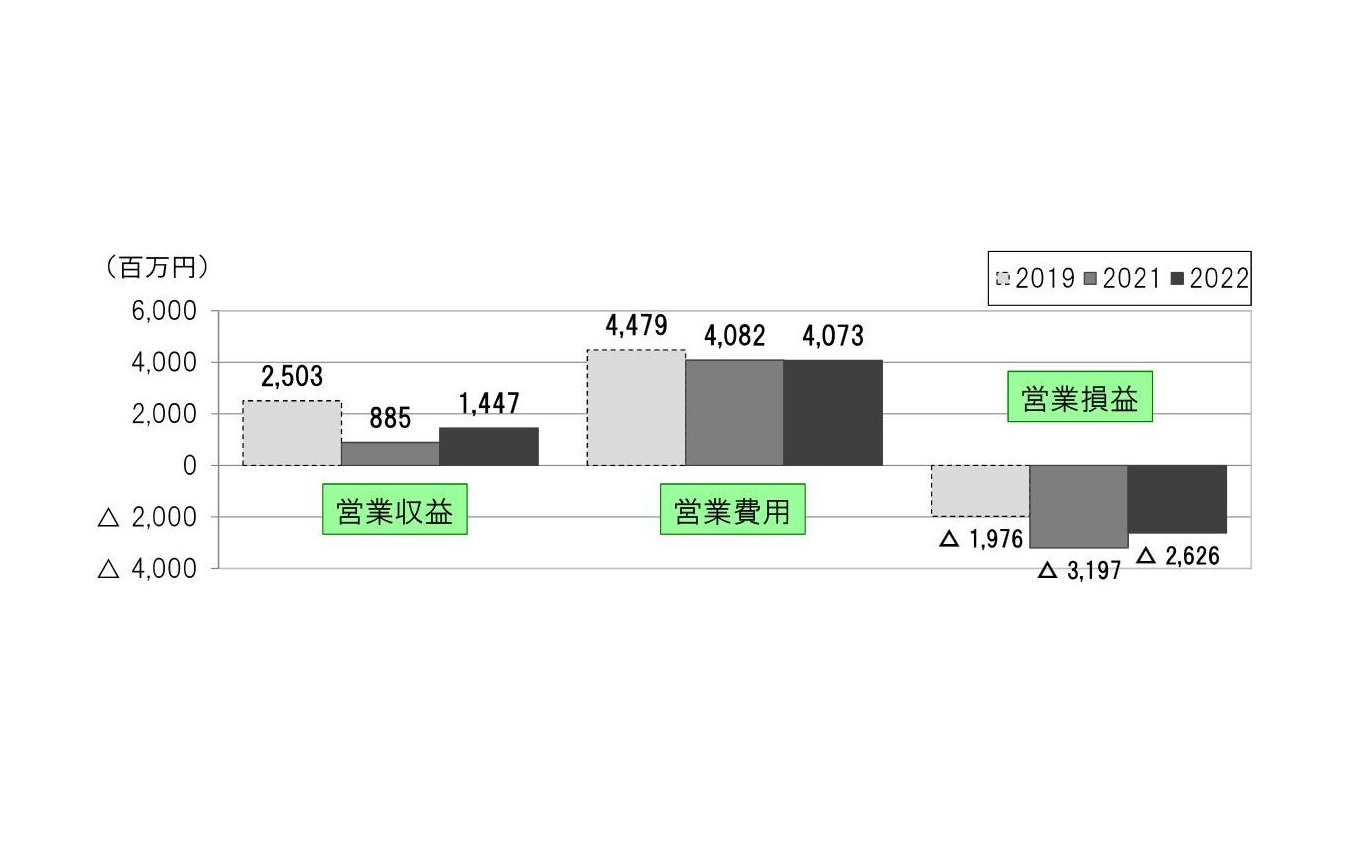 北海道新幹線における収支の推移。2022年度第1四半期は保守用機械の修繕費や動力費が増加したが、車両修繕費や減価償却費が減少したことや、コロナ禍より運輸収入が増加したことにより営業損益が5億7100万円改善した。