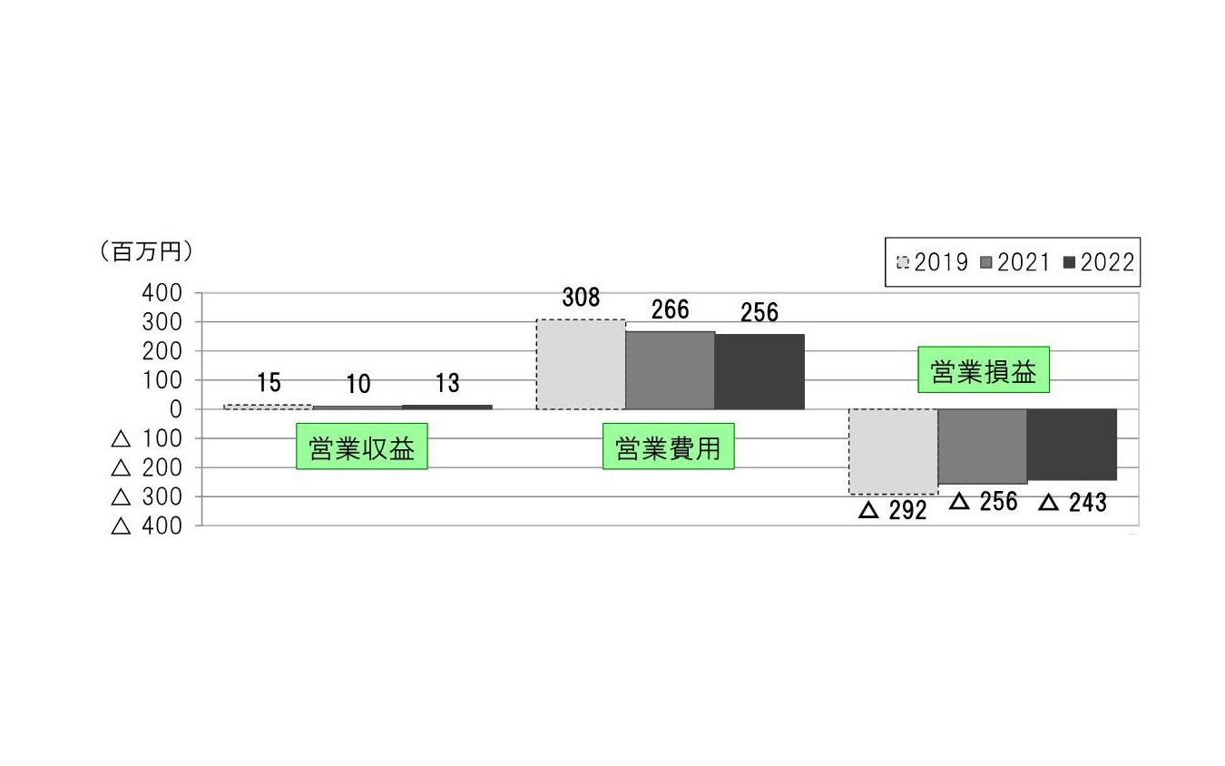 赤線区における収支の推移。2022年度第1四半期の営業損益は2021年度の同時期並に。