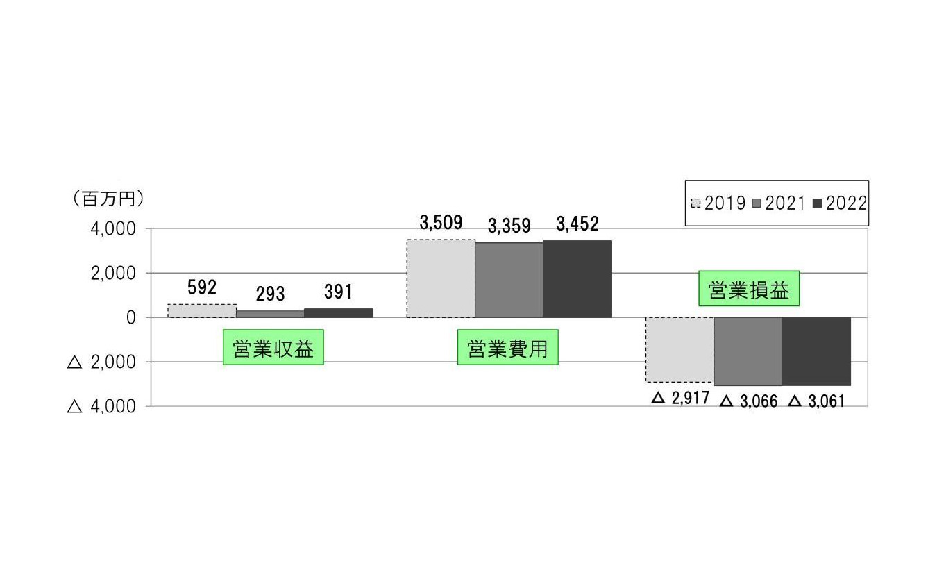 黄線区における収支の推移。宗谷本線名寄~稚内間や富良野線(富良野~旭川)で動力費が増加したものの、釧網本線を走る『くしろ湿原ノロッコ号』の利用者増や石北本線上川~網走間の利用者数がコロナ禍から回復傾向にあることで、営業損益は2021年度の同時期並に落ち着いた。