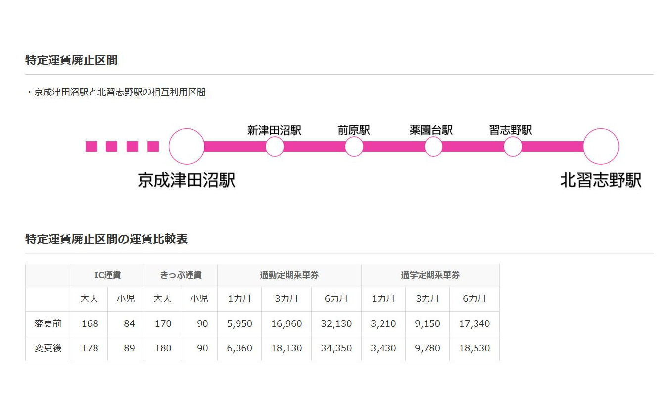 特定運賃が廃止される区間と廃止前後の運賃比較。