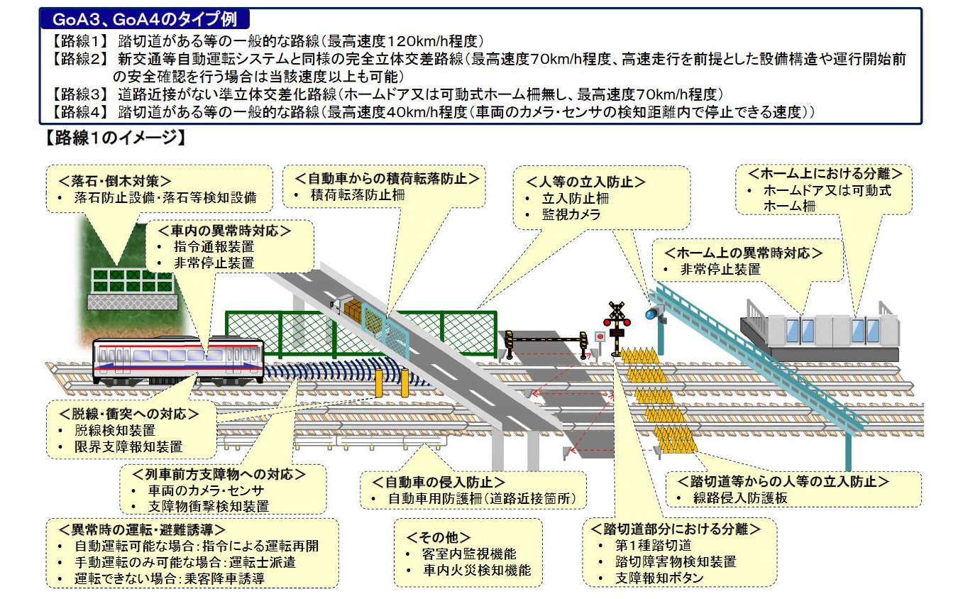 添乗員が先頭に乗務しないGoA3や乗務しないGoA4においては想定した4つの路線条件ごとに検討。最高速度120km/hで踏切がある路線では各種の検知・防止機器が安全性の担保となる。