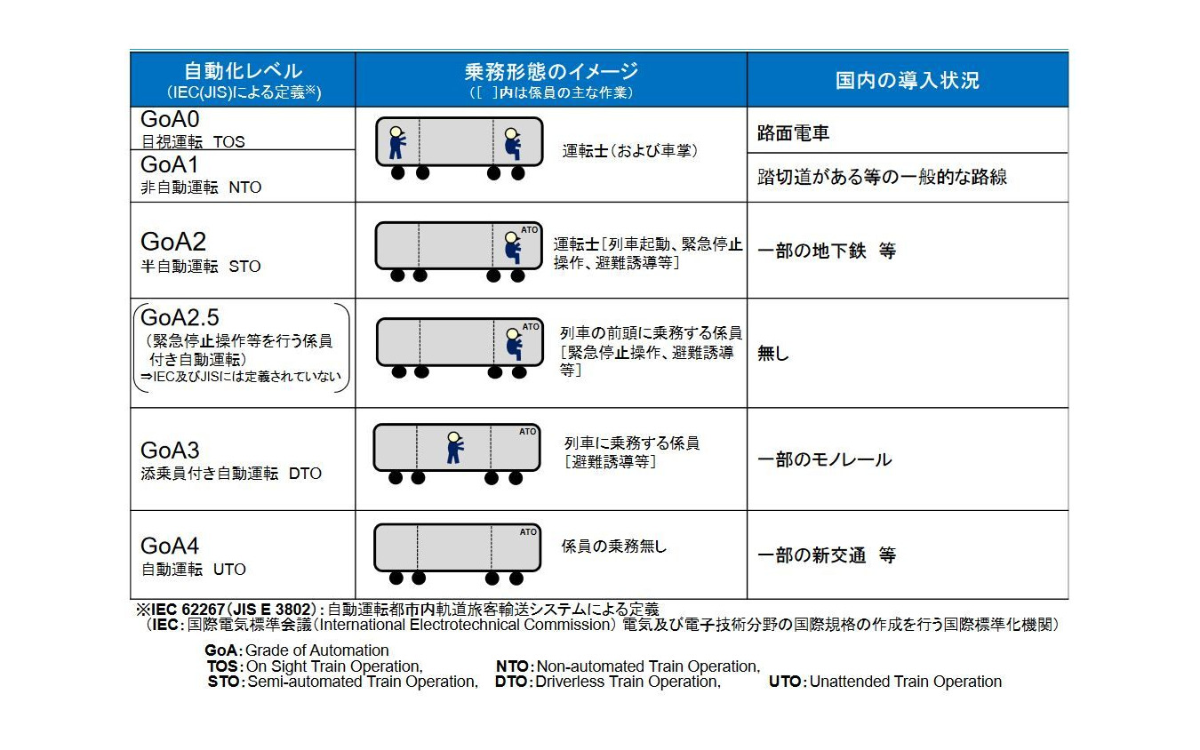 定義された自動運転レベル。検討会では踏切があり、ホームドアやホーム柵がない一般の鉄道も視野に、GoA2.5以上のレベルにおいて導入指針をとりまとめた。