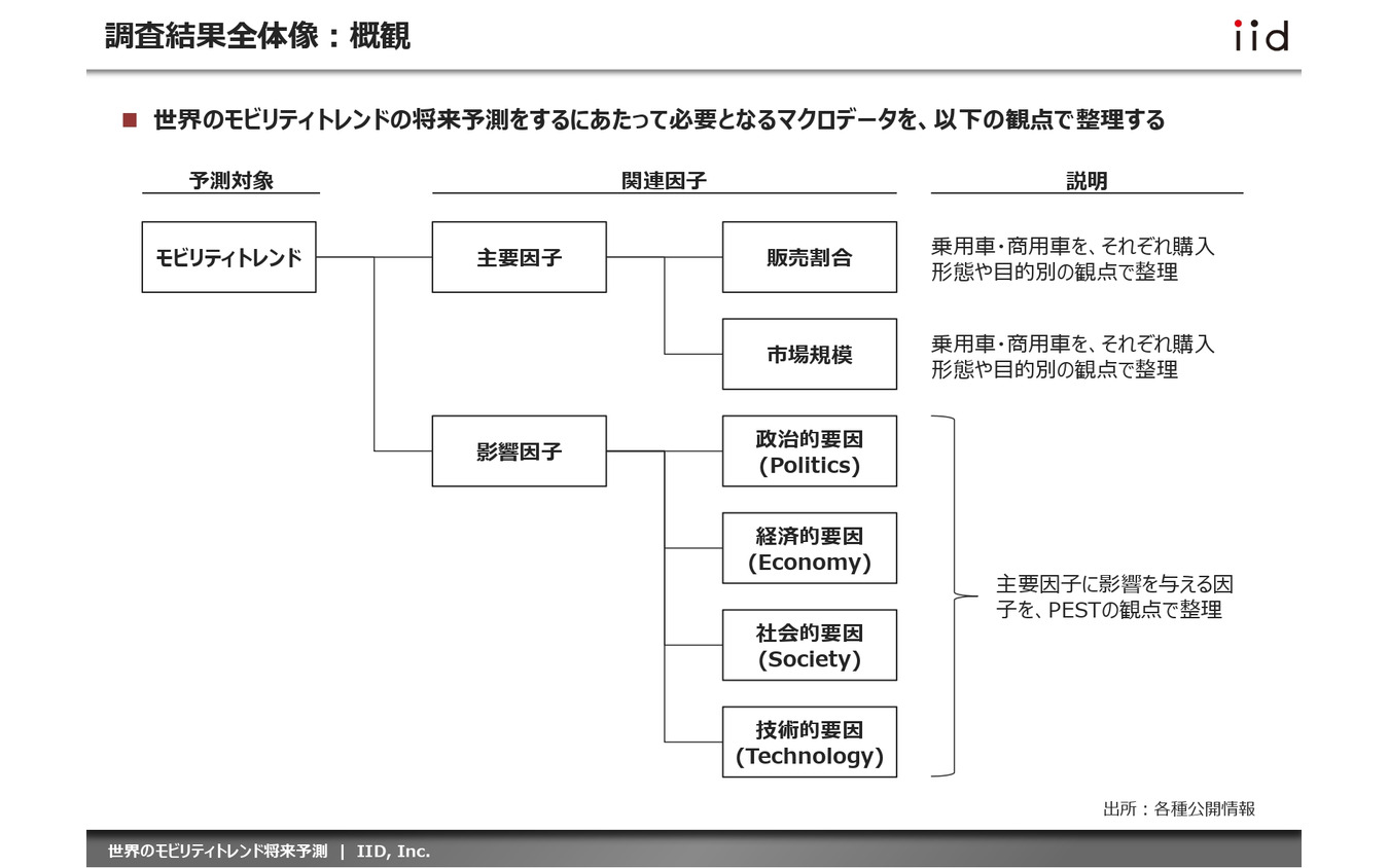 世界のモビリティトレンドの将来予測をするにあたって必要となるマクロデータから、主要因子と影響因子の観点で整理し、将来的な成長を予測、分析した。