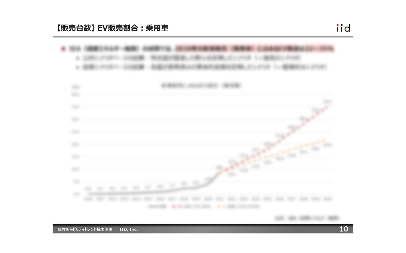 主要因子を乗用車、商用車(トラック、バス)のEV販売割合とレンタカー市場の売上やMaaS市場といった市場規模に分類し、整理した。