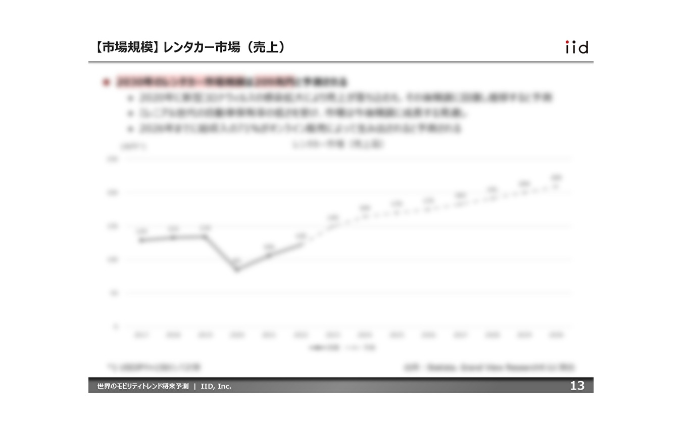 主要因子を乗用車、商用車(トラック、バス)のEV販売割合とレンタカー市場の売上やMaaS市場といった市場規模に分類し、整理した。