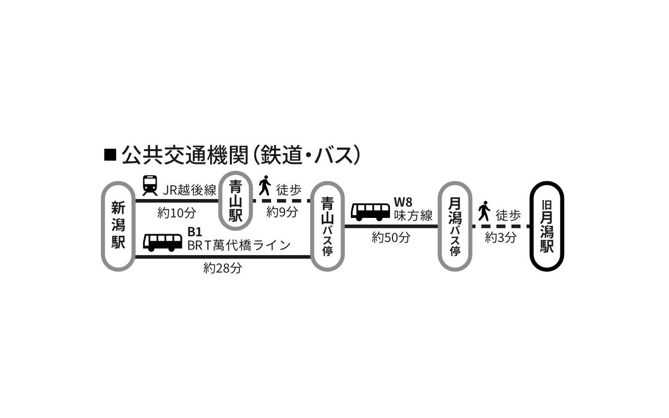 会場となる旧月潟駅へのアクセス。