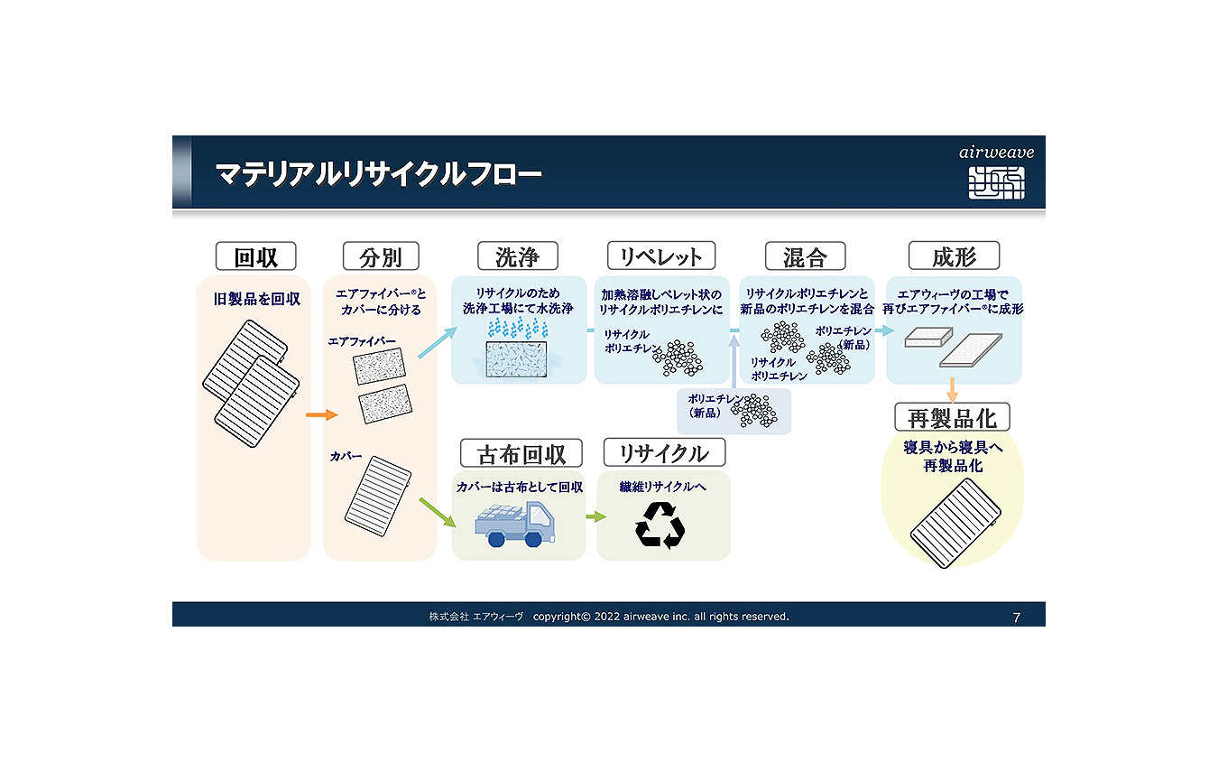 エアウィーヴと日本航空、JAL国際線の寝具を完全リサイクル化へ