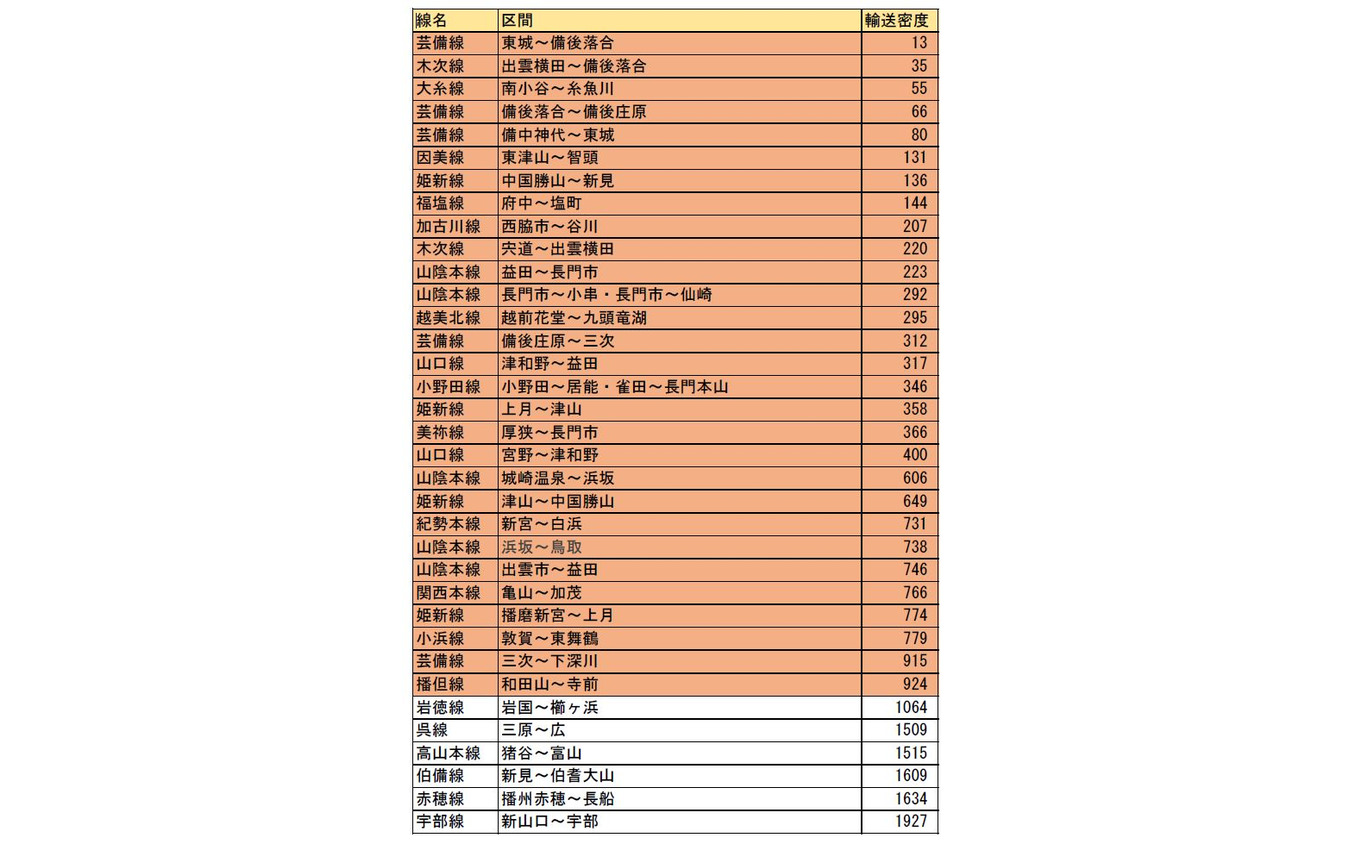 JR西日本における2021年度の輸送密度2000人未満線区（数字の単位は人キロ、低い順に表示）。オレンジ色部分は国土交通省の「鉄道事業者と地域の協働による地域モビリティの刷新に関する検討会」であり方が問われている1000人未満線区。ワースト1の芸備線東城～備後落合間は、2020年度の9人キロから若干増加し、2桁となっている。