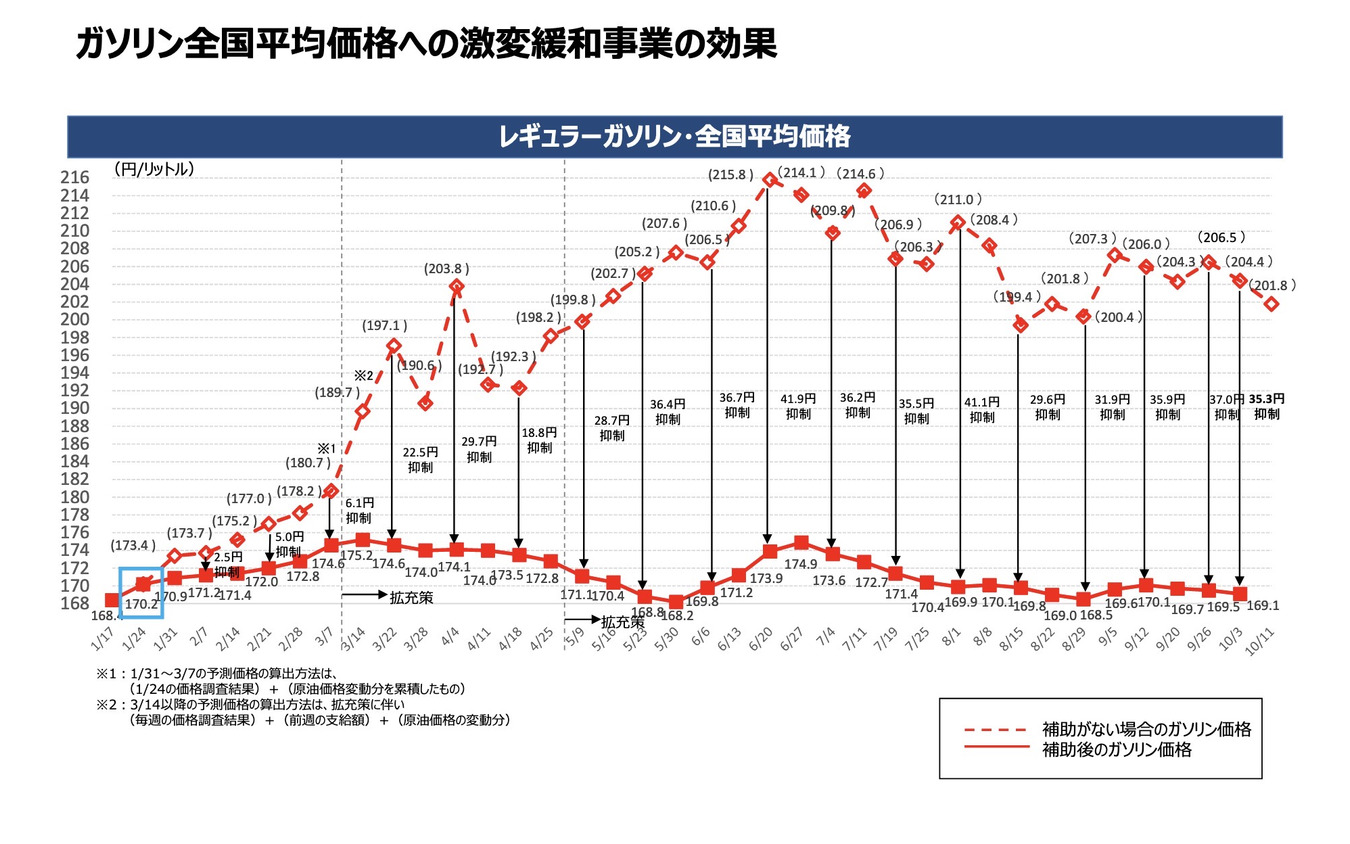 ガソリン全国平均価格への激変緩和事業の効果（10月5日）