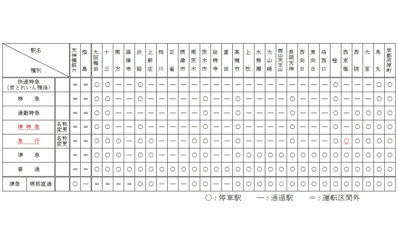 京都本線の新たな列車種別と停車パターン。快速特急A、快速急行、快速が消える。