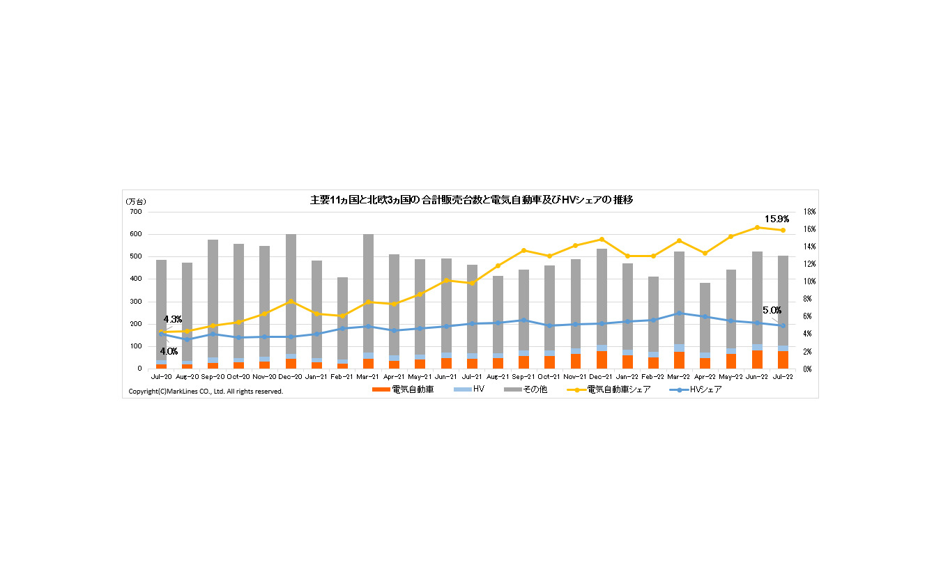 主要11か国と北欧3か国の合計販売台数と電気自動車およびHVシェアの推移