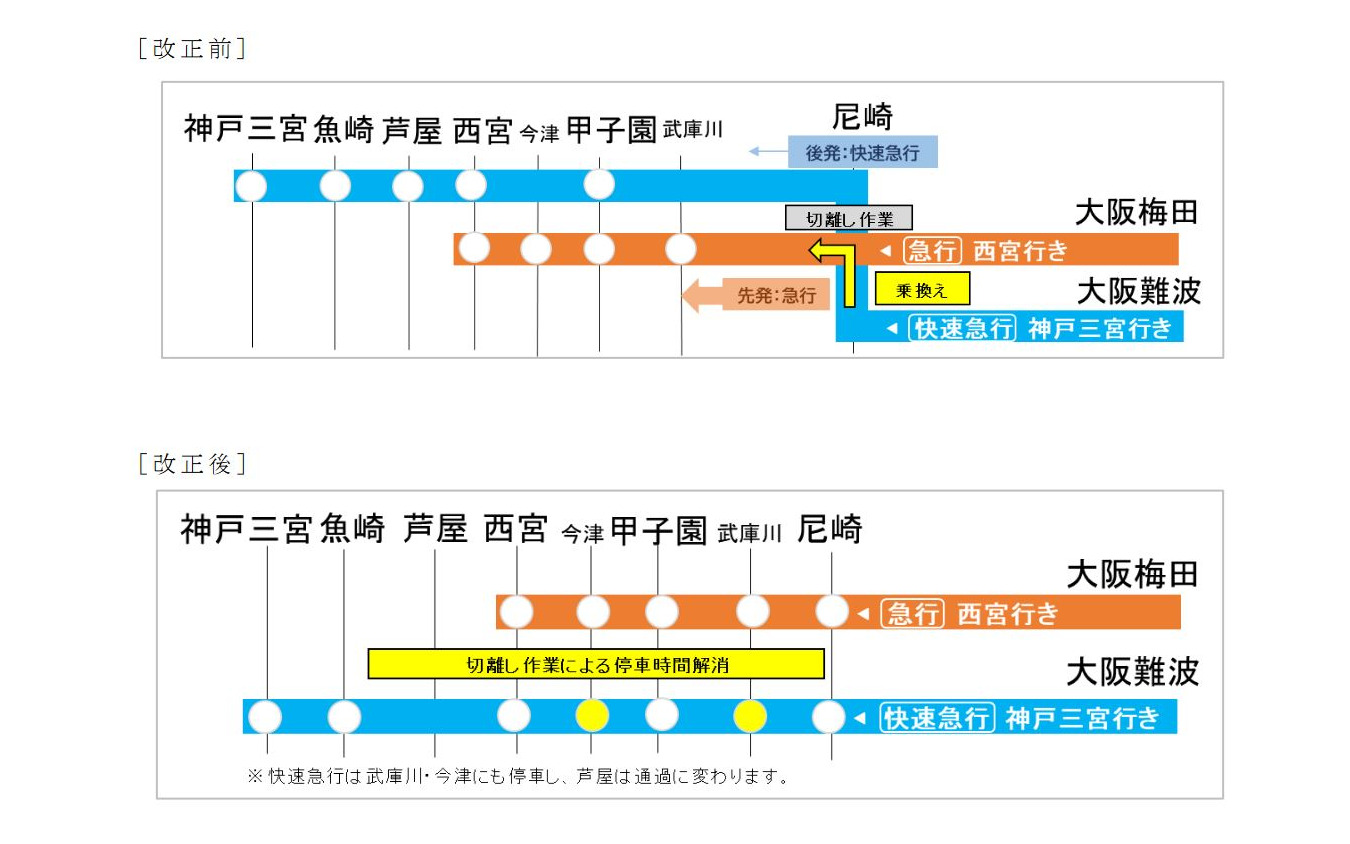 平日夕ラッシュ時における下り快速急行と急行の運行イメージ。現在は快速急行が尼崎で連結解放作業を行なっているため、西宮までは大阪梅田発の急行に乗り換えたほうが早かったが、改正後はその必要がなくなり、快速急行の武庫川・今津の追加停車でこれらの駅への到着も早まる。