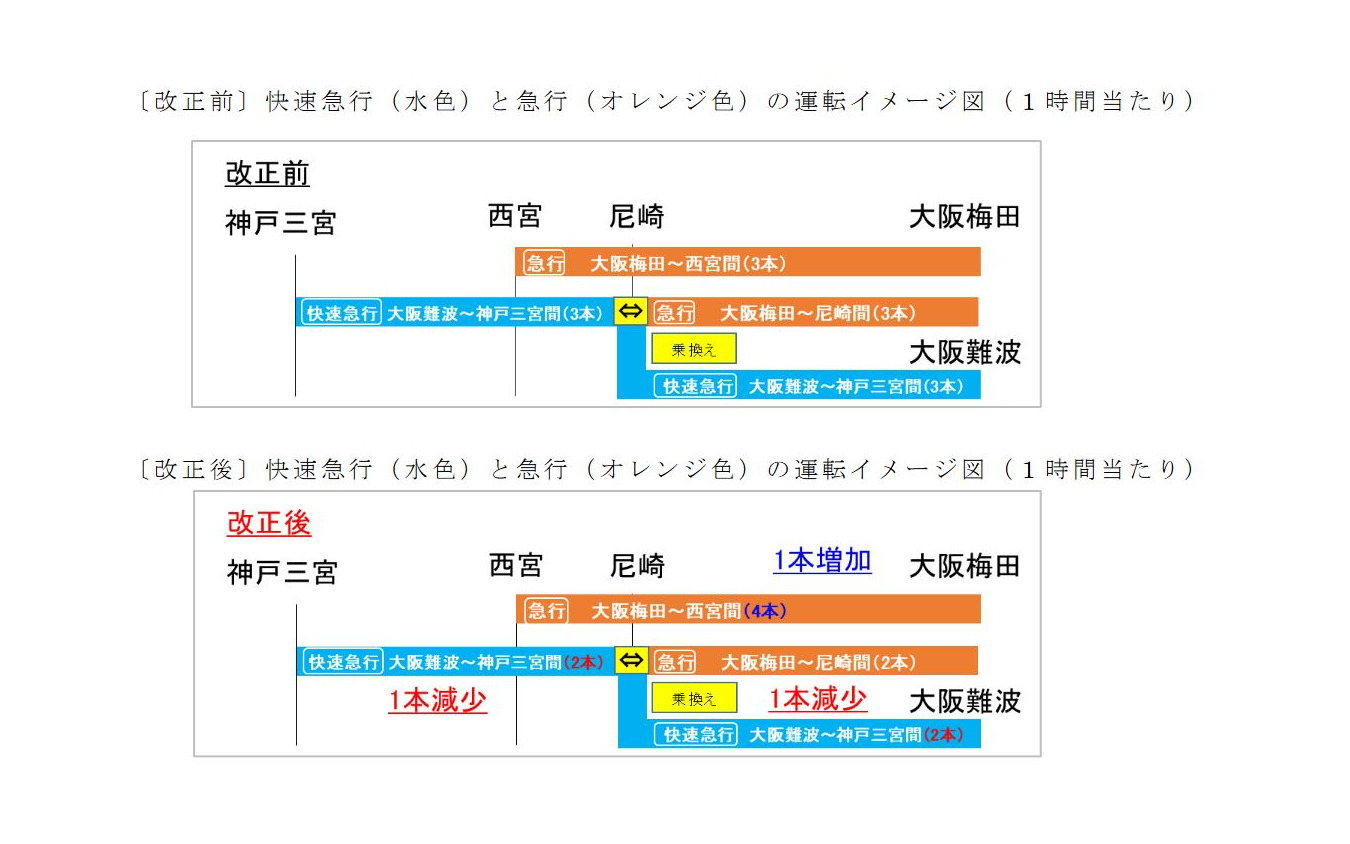 快速急行の減便に伴なう運行イメージ。大阪梅田～西宮間では尼崎までの急行が1時間あたり1本西宮まで延長されるため、同区間の運行本数は変わらない。