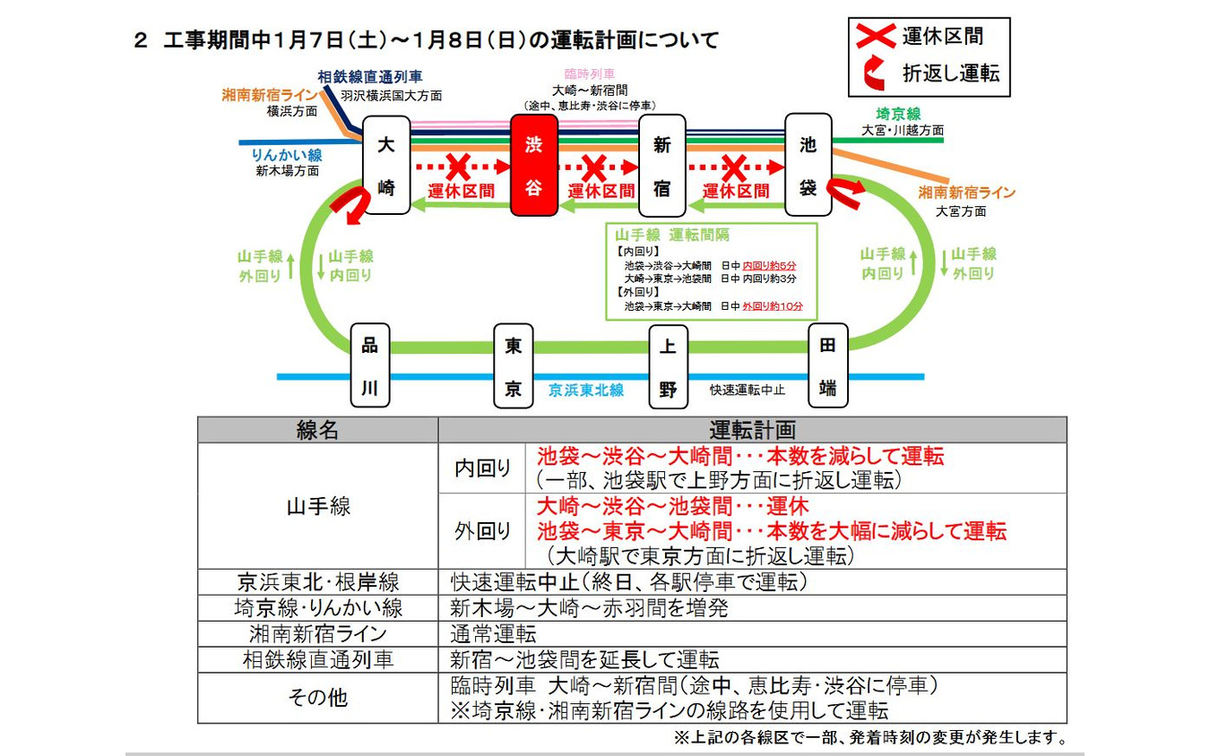 第4段階工事中の列車運行計画。山手線外回り・池袋→東京→大崎間は日中およそ10分間隔となる大幅減便に。
