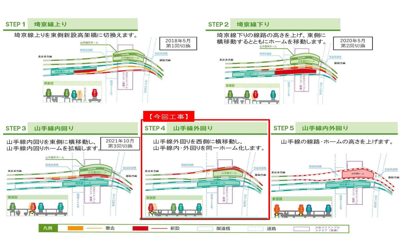 渋谷駅山手線ホーム島式化へ向けた工事の流れ。今回は第4段階にあたり、工事が終わると、内・外回りが同一面ホームでの発着となる。