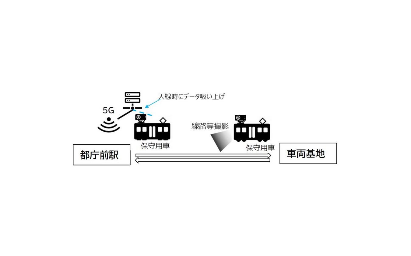 保守点検作業への活用に向けた検証。保守用車に設置された高精細カメラで撮影されたトンネル内の線路や天井、壁などを5Gで駅構内の記録装置へ伝送し、AI解析による異常検知などを行なう。