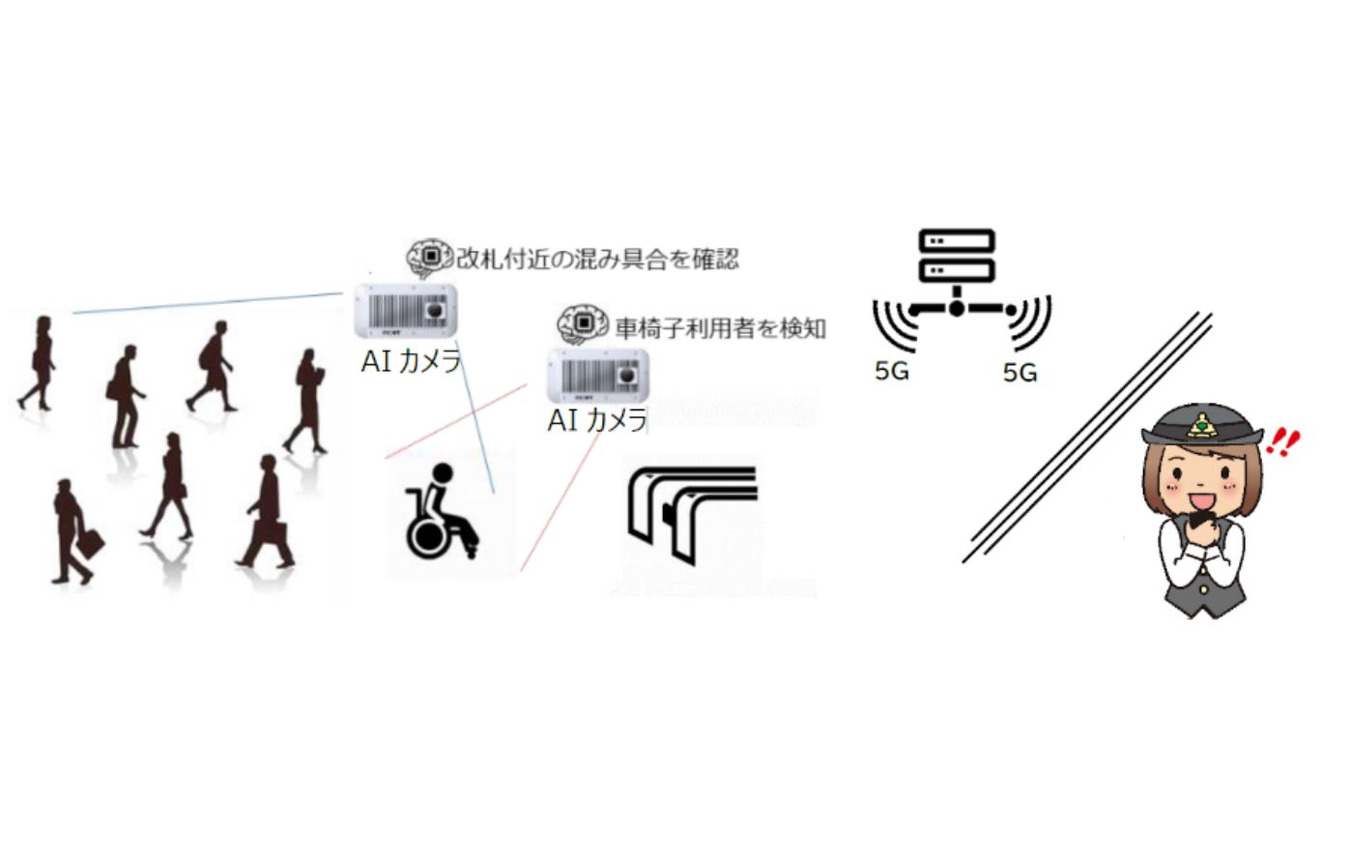 地下2階改札付近で行なわれるAIカメラの映像解析による旅客サービスへの活用検証。カメラから駅員のモバイル端末へ伝送された高精細映像を解析することで、車椅子や白杖を使用する旅客を検知する。