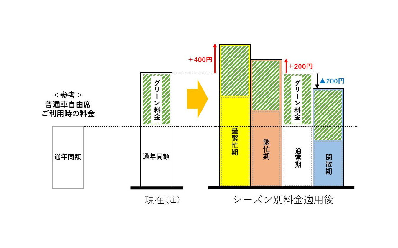 グリーン料金や寝台料金も、指定席特急料金と同様、シーズン別の料金となる(例はグリーン料金)。