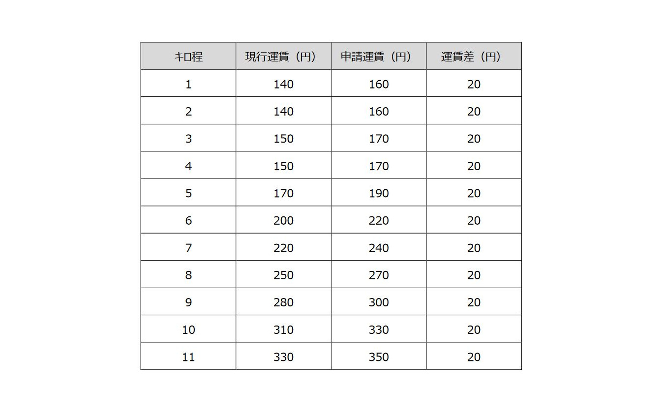 各キロ程で20円ずつ加算される普通旅客運賃。