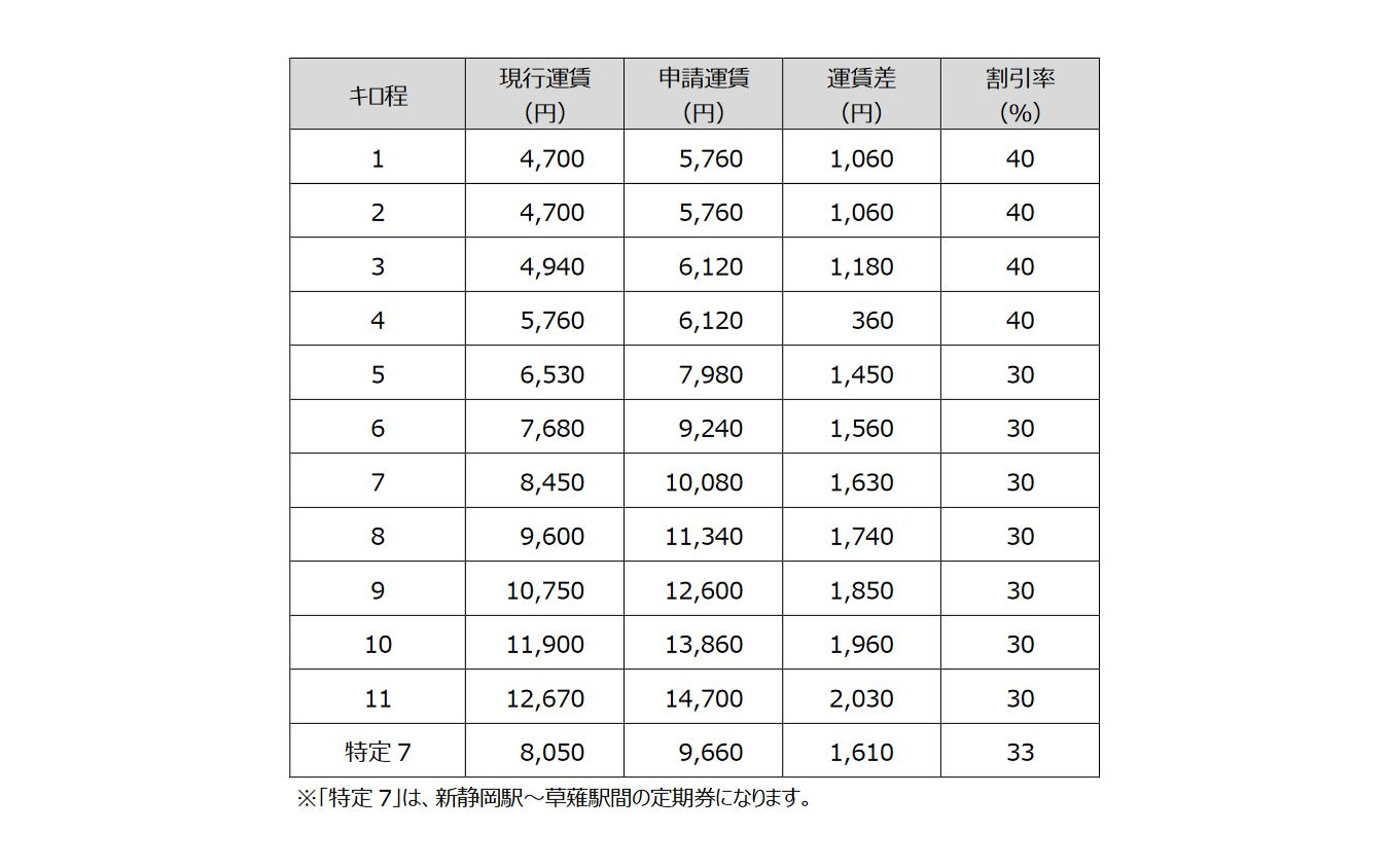 通勤定期運賃(大人1か月用)の現行運賃と申請運賃の比較。