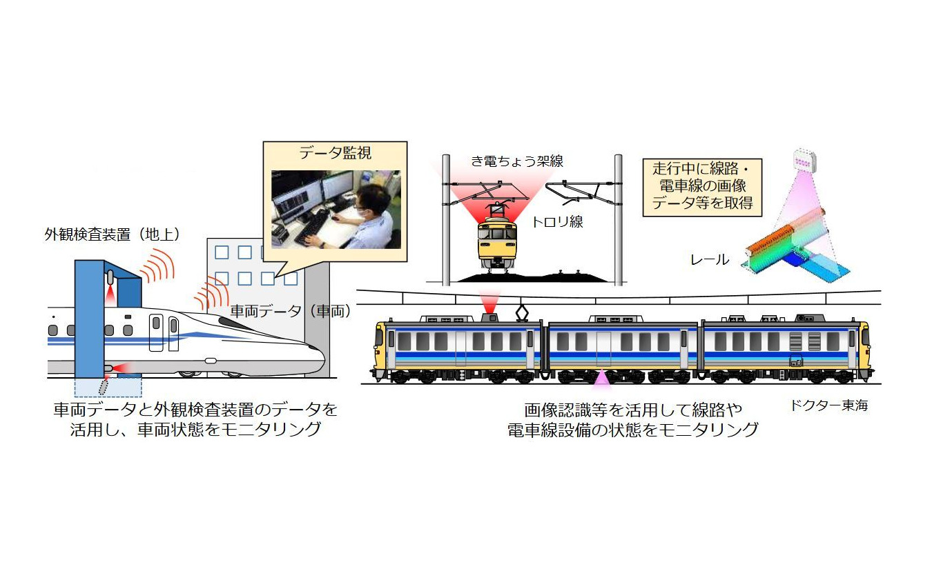 車両や線路設備のモニタリングイメージ。