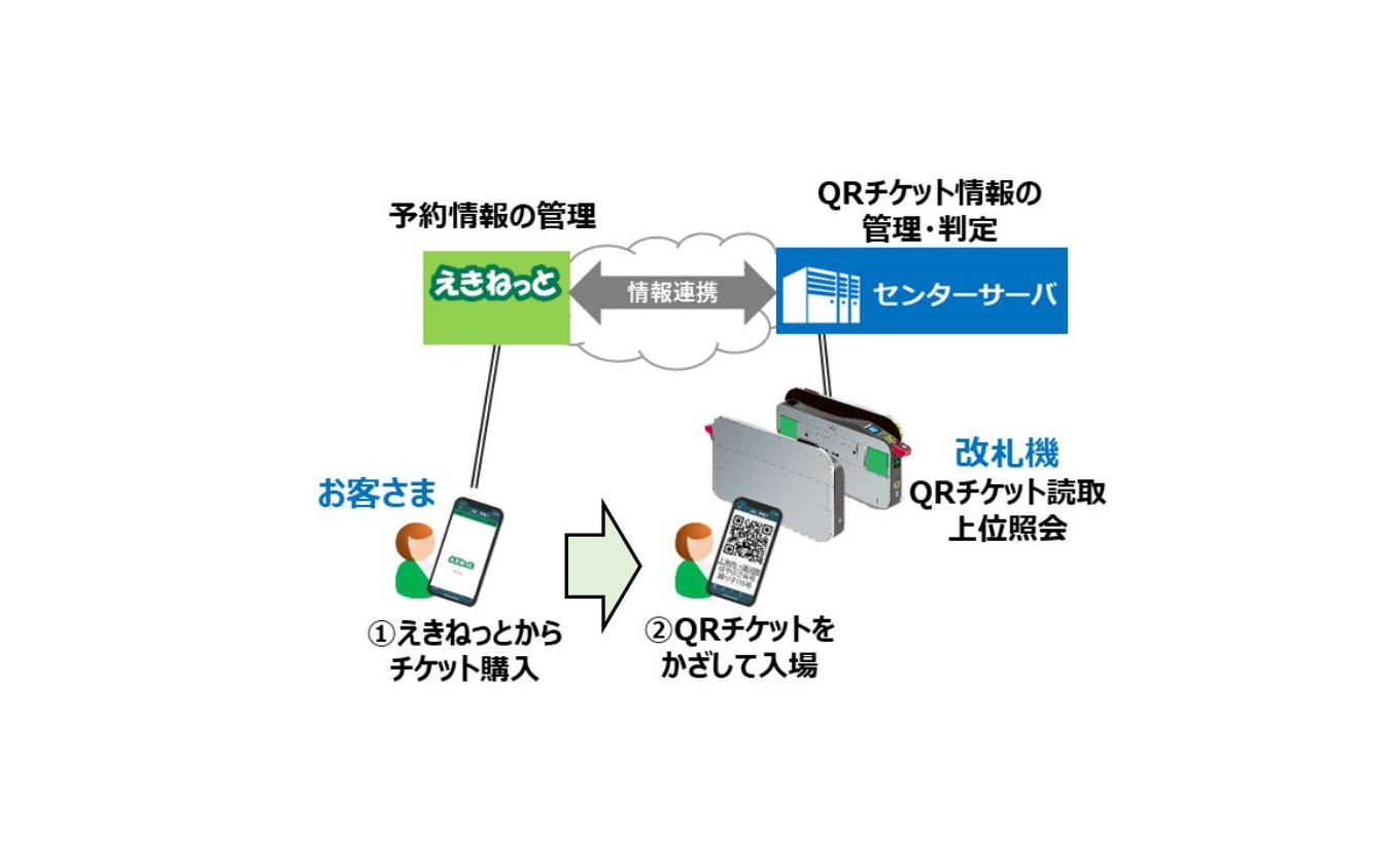 QR乗車のシステム構成。「えきねっと」でのQRチケット購入情報は、センターサーバーと連携して管理され、改札通過時の判定にも利用される。