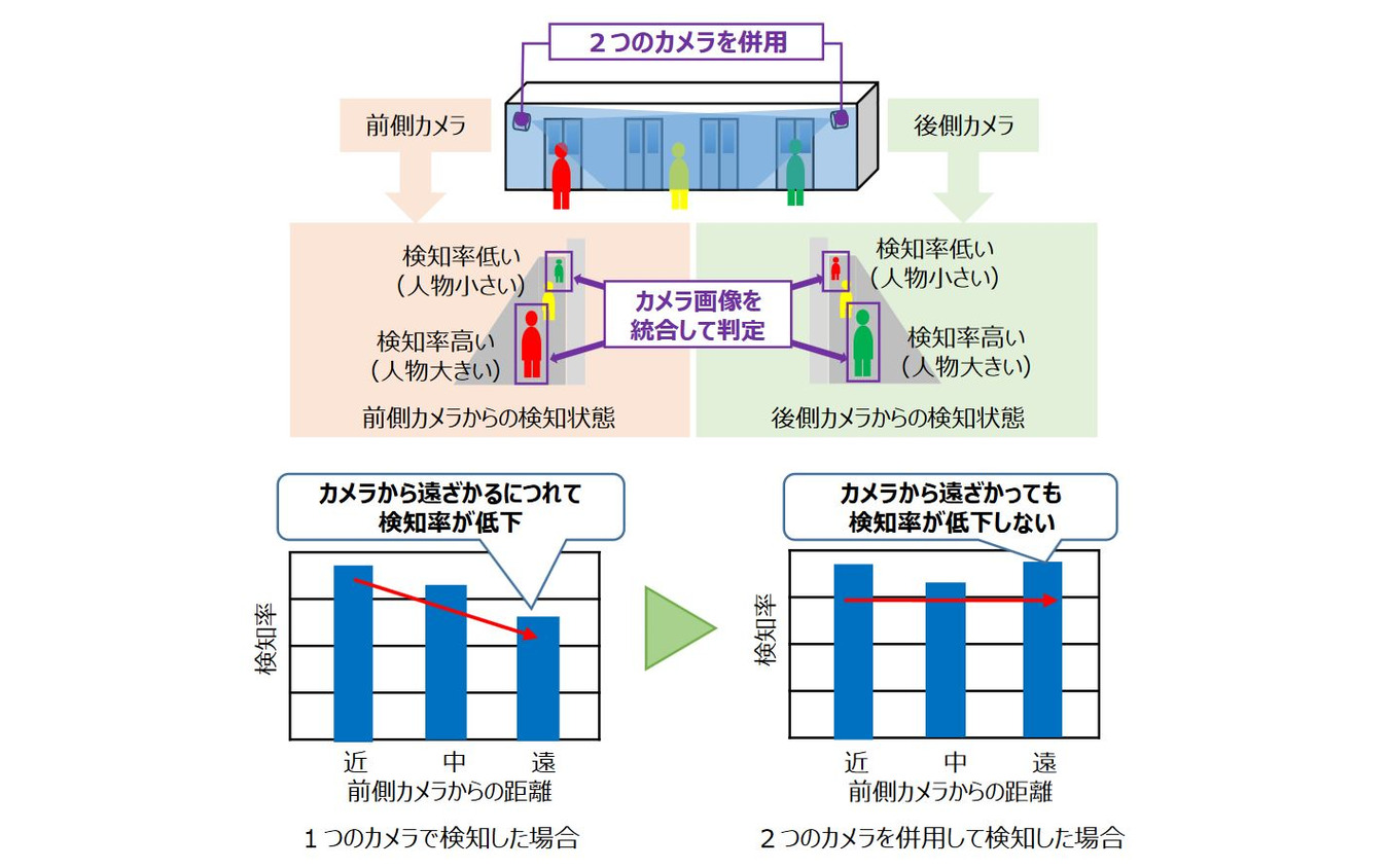 カメラが1台の場合、離れた人は小さく写り検知が困難になるため、車両の前後にそれぞれカメラを取り付け、双方で撮られた画像を統合して検知率を上げる工夫がなされる。