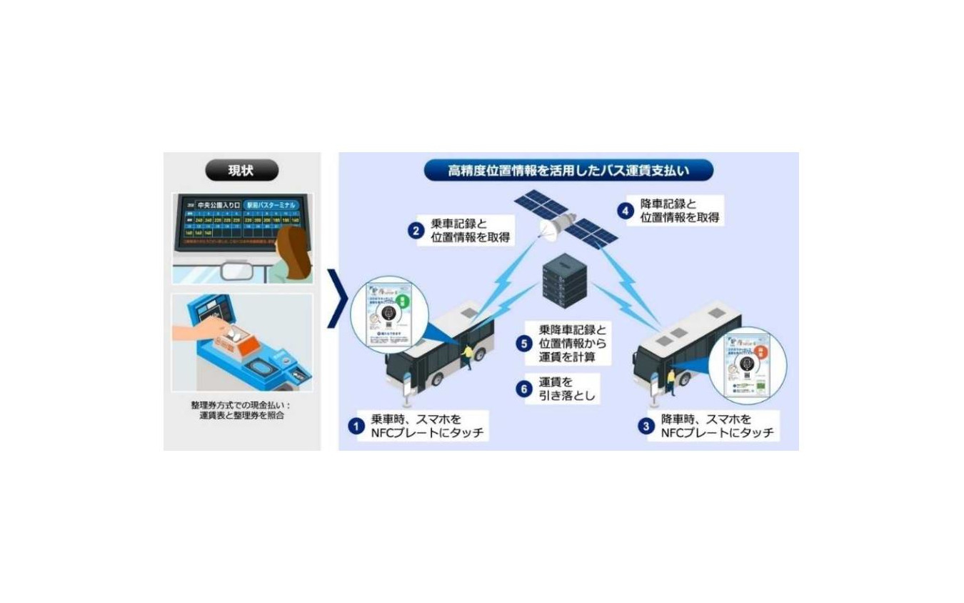 バスでの利用イメージ。乗車と降車の位置情報把握にはKDDIの高精度位置測位サービスが利用される。