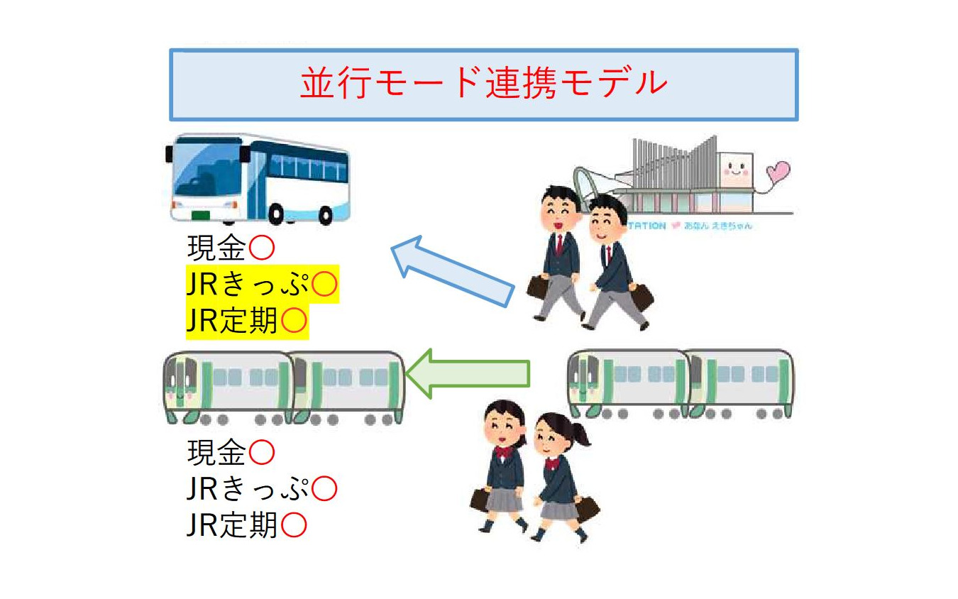 共同経営計画の基盤となる「並行モード連携モデル」。定期券を含むJRの切符でバスを利用できる。