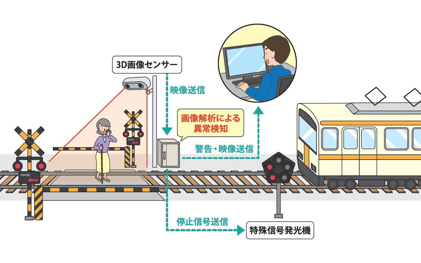 コンピュータシステム研究所が開発した「3D画像解析踏切監視システム」の概要。左右のカメラの視差を利用することで、肉眼と同じように空間認識することで高精度な検知が可能になるという。