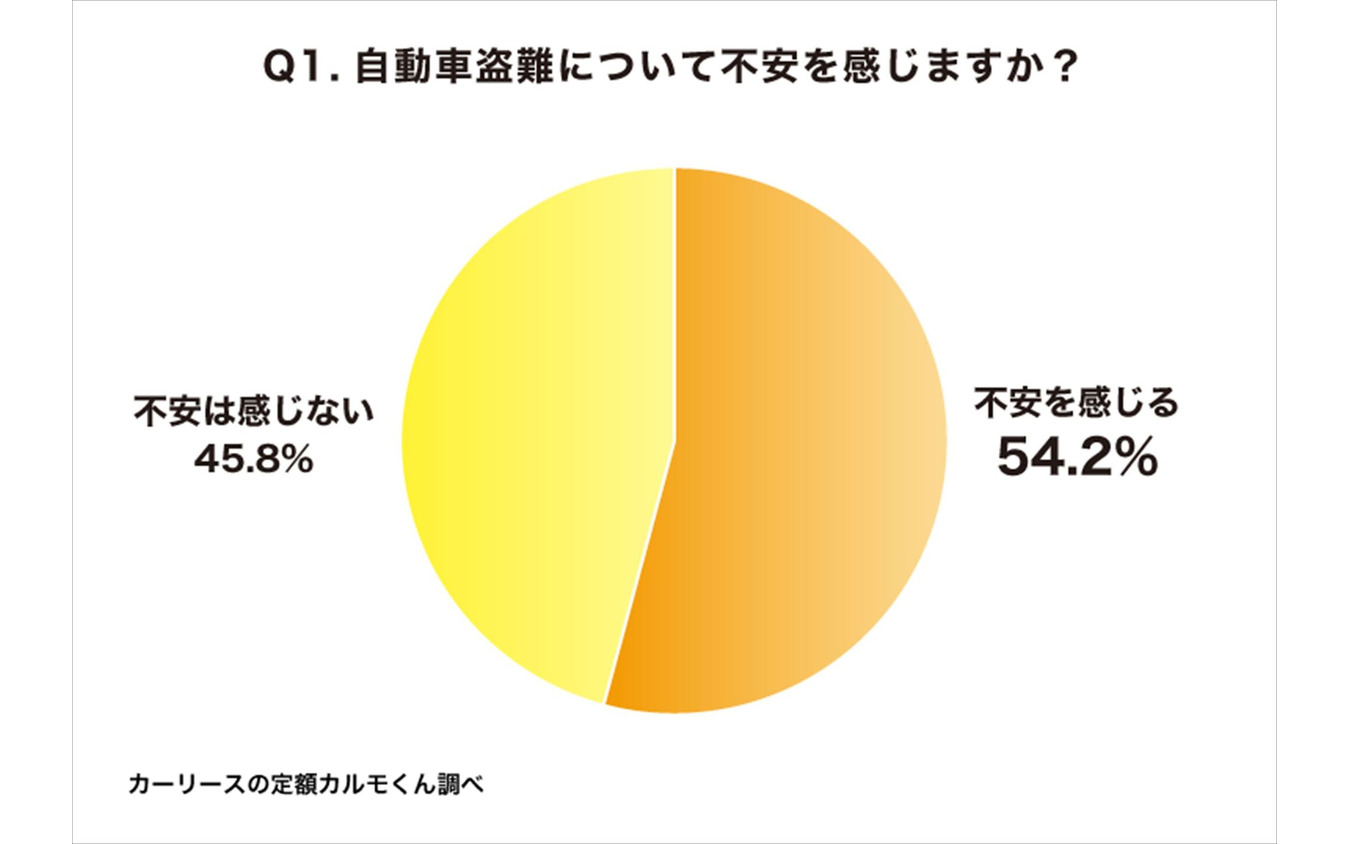 《調査より　自動車盗難への意識》