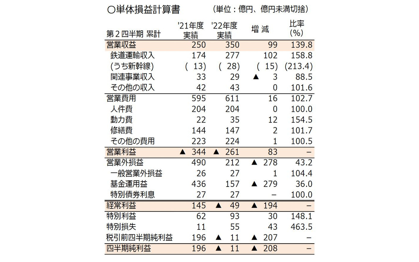 JR北海道の2022年度第2四半期単体決算。