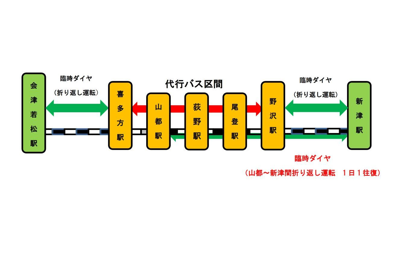 磐越西線会津若松～新津間の運行態勢。代行バスは上り最終のみ会津若松まで直通。1往復のみ喜多方～山都間の運行となっている。
