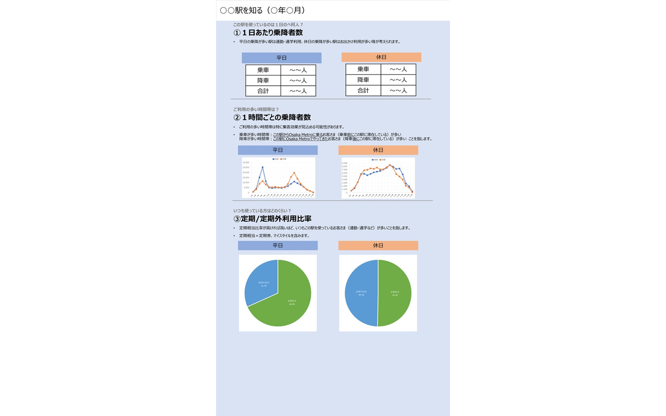 駅ごとのビッグデータを集計した基本データの例。