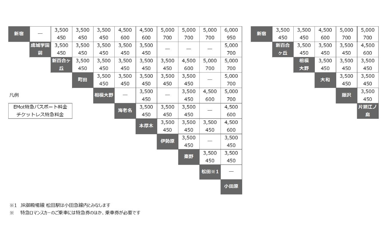 「EMot 特急パスポート」の発売額（上段）。下段は通常のチケットレス特急料金。選択した乗車距離の範囲内であれば自由に発着駅を設定できる。ただし子供用の設定はない。