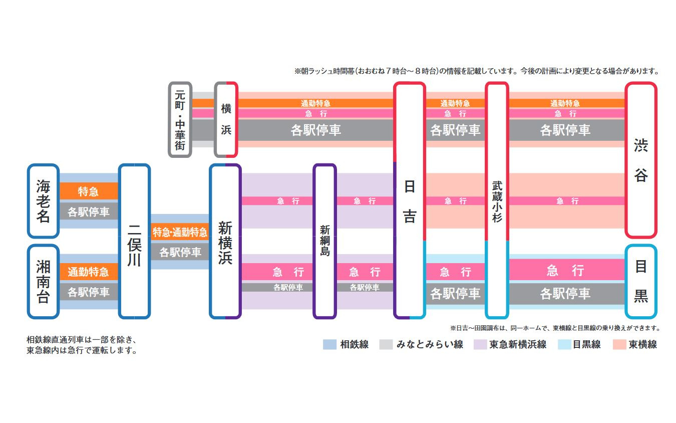 相鉄・東急直通線の運行態勢。相鉄～東急直通列車は一部を除いて東急線内は急行として運行される。